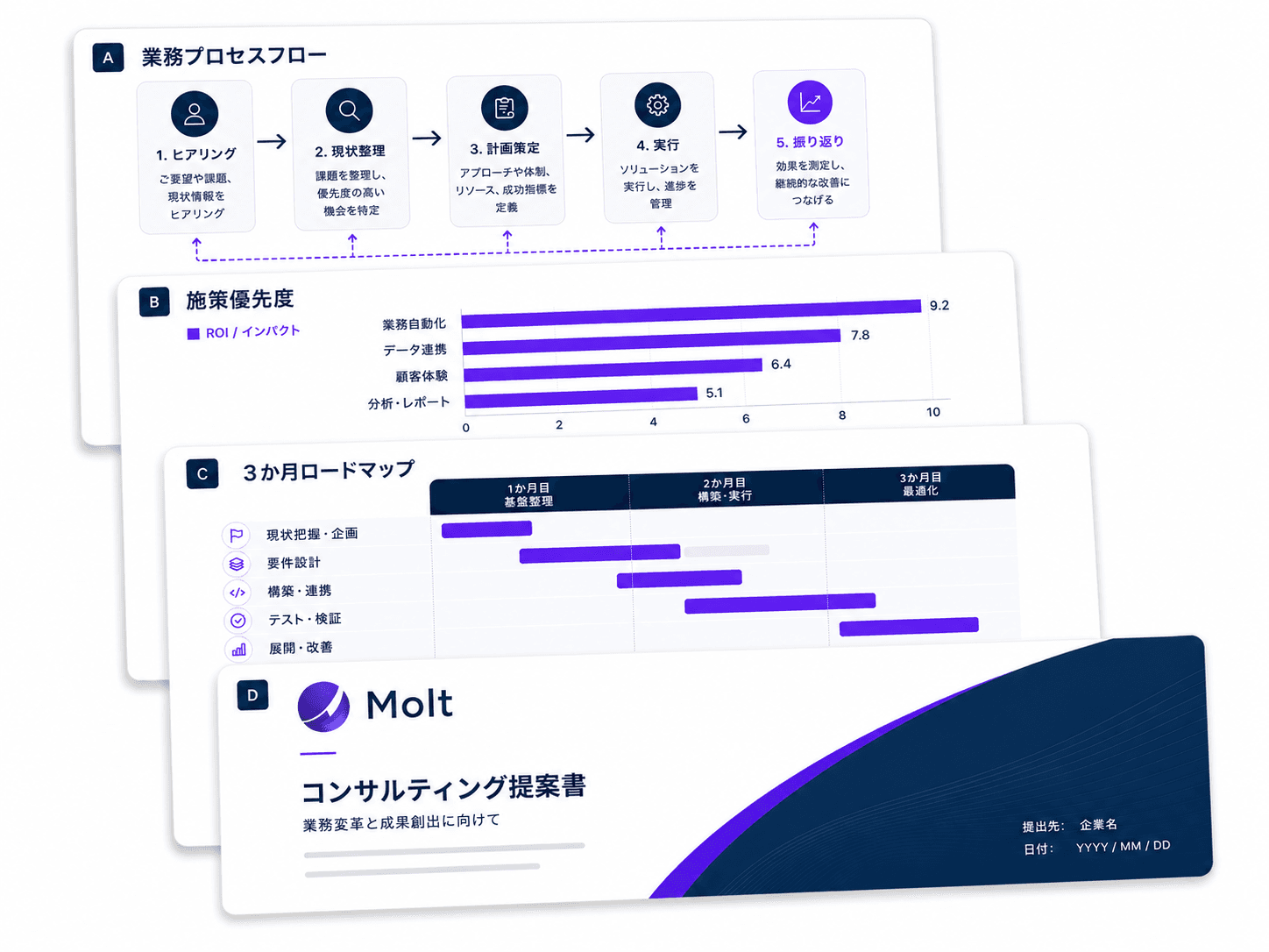 成果物イメージ：業務プロセス可視化・推奨施策の優先度・3ヶ月の実行ロードマップなど複数ページで構成