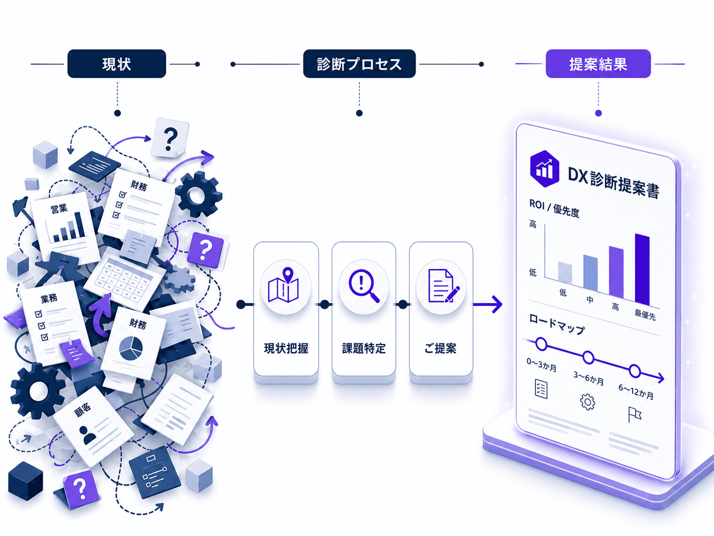 DX診断パックの全体像：現状の業務を整理し、3週間の診断を経て、ROI・ロードマップを含む実行プランに変える流れ